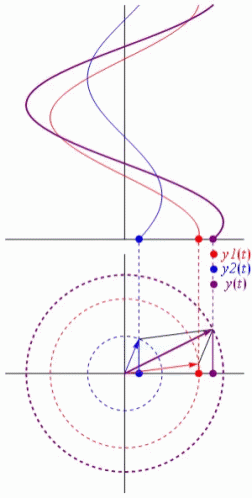 Phasor Vector GIF