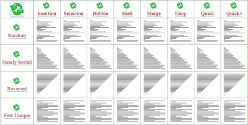 Sorting Algorithm GIF. This 498 x 252 animated GIF is part of our quicksort collection. Created by whitechocolatemocha. View the original animation, share…