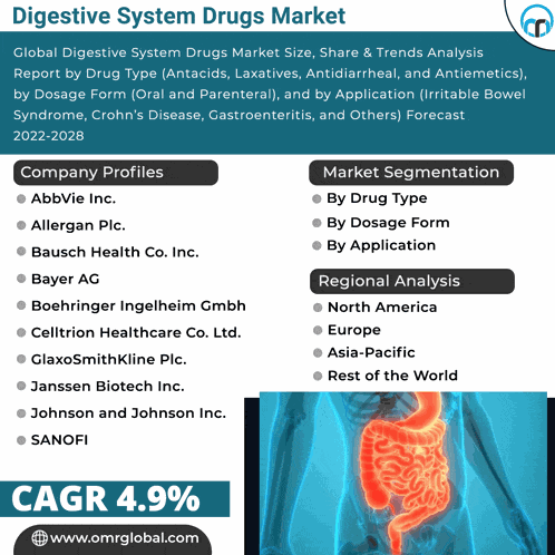 Digestive System Drugs Market Meme