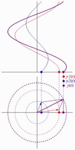 Phasor Vector GIF